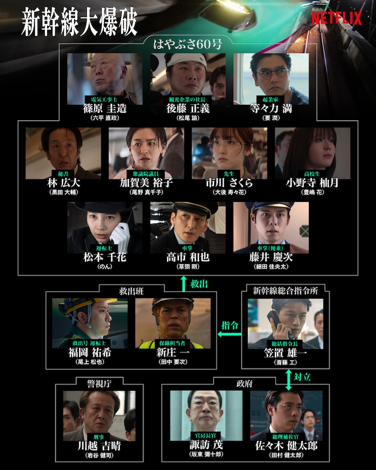 Netflix映画「新幹線大爆破」相関図