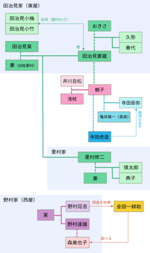 「八つ墓村」相関図(ネタバレ有)